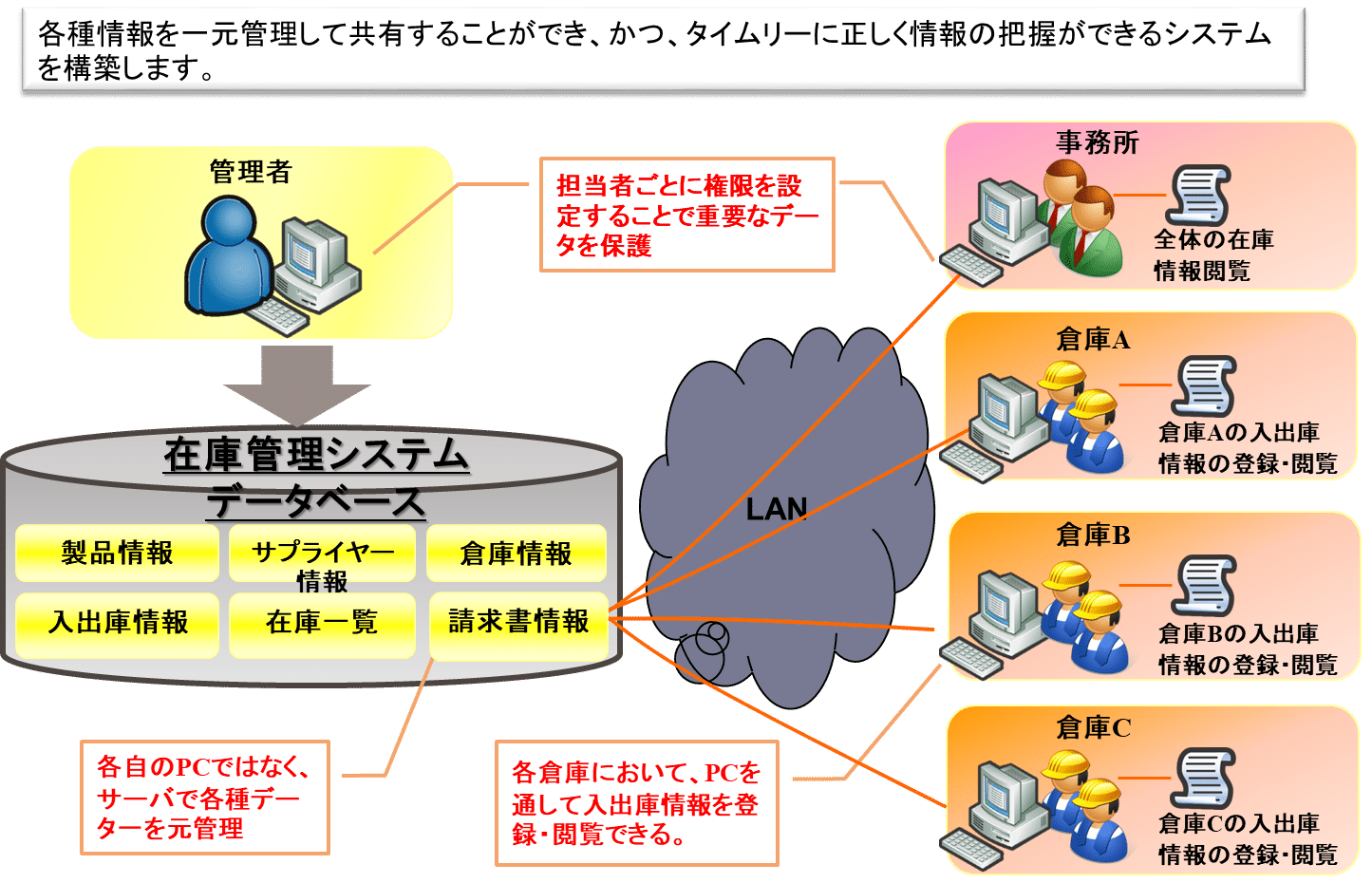 在庫管理システムとは？導入メリットや特徴・機能などを紹介 | インディビジュアルシステムズ株式会社  ベトナムオフショア開発パートナーインディビジュアルシステムズ株式会社 ベトナムオフショア開発パートナー